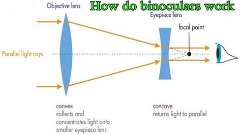 optics explained.